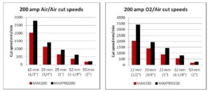 Porównanie szybkości cięcia między MAX200 a MAXPRO200.