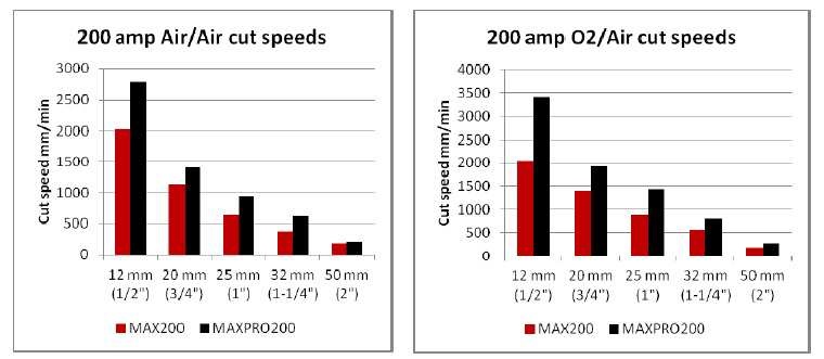  Eksploatacja MAXPRO200: Porównanie szybkości cięcia między MAX200 a MAXPRO200.