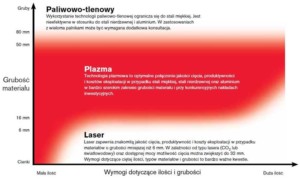Porównanie technologii cięcia plazmowego, paliwowo-tlenowego i laserowego