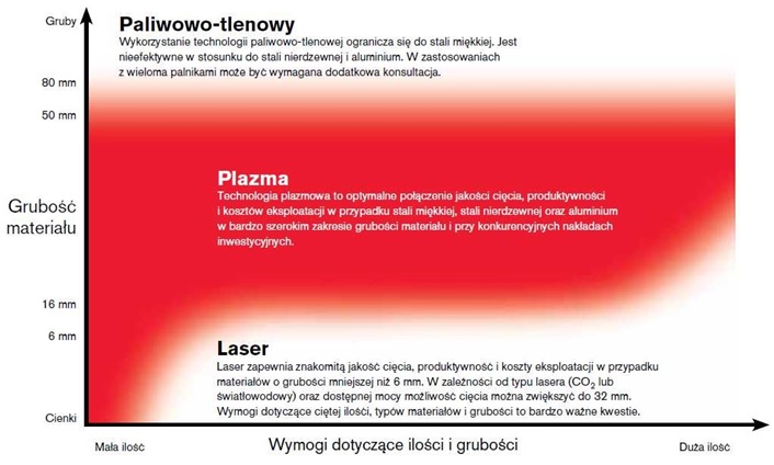 Porównanie technologii cięcia plazmowego, paliwowo-tlenowego i laserowego
