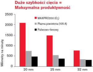 szybkość a produktywność MAXPRO200