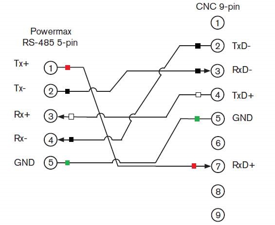 Schemat połączenia i kolorystyka przewodów w kablu RS-485 Hypertherm.